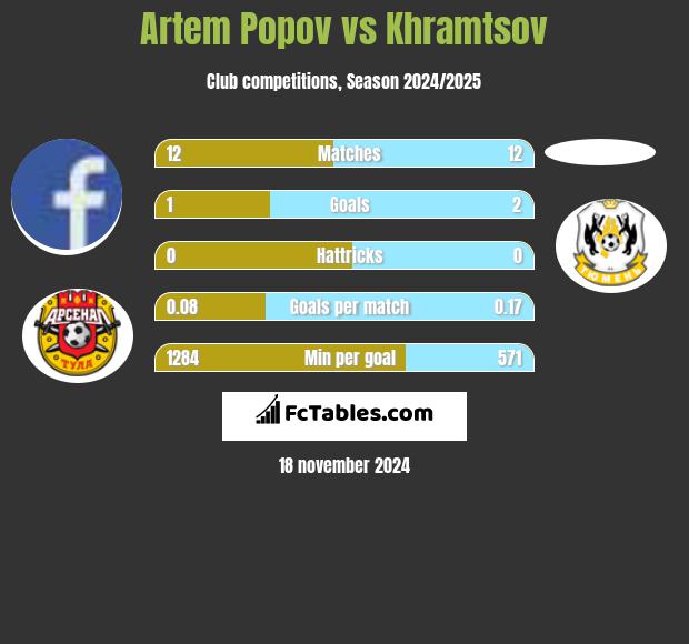 Artem Popov vs Khramtsov h2h player stats