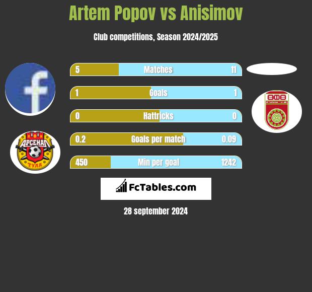 Artem Popov vs Anisimov h2h player stats