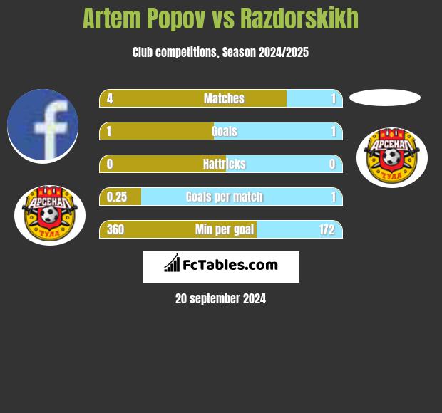 Artem Popov vs Razdorskikh h2h player stats