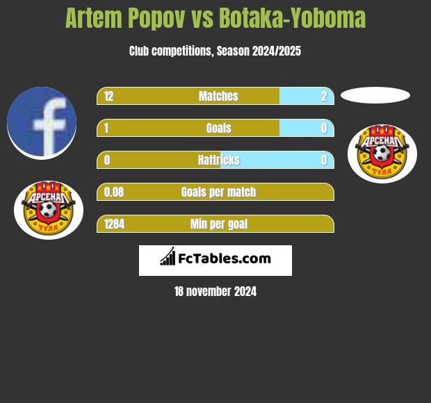 Artem Popov vs Botaka-Yoboma h2h player stats