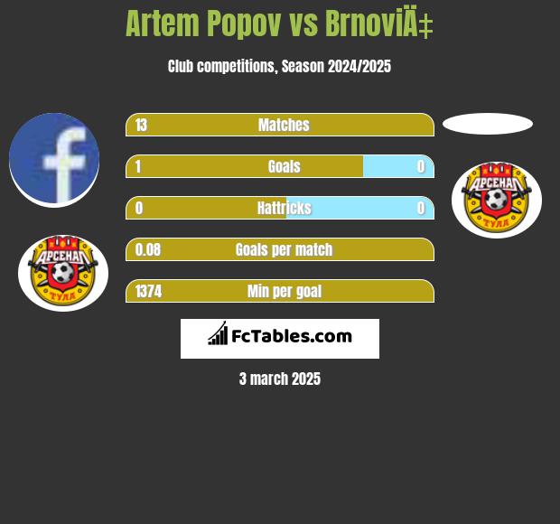 Artem Popov vs BrnoviÄ‡ h2h player stats