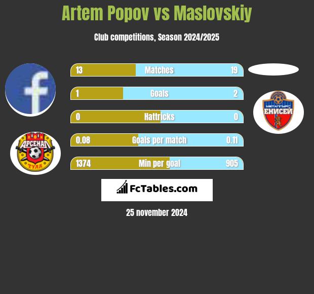 Artem Popov vs Maslovskiy h2h player stats