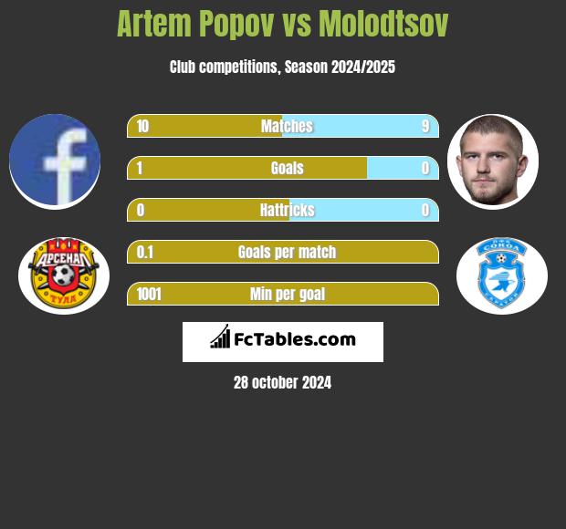 Artem Popov vs Molodtsov h2h player stats