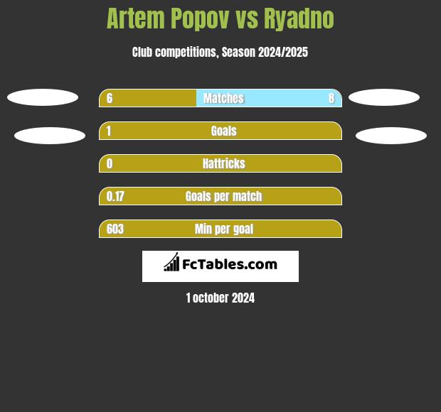 Artem Popov vs Ryadno h2h player stats