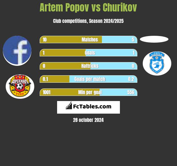 Artem Popov vs Churikov h2h player stats