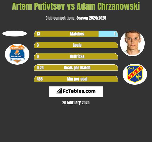 Artem Putivtsev vs Adam Chrzanowski h2h player stats