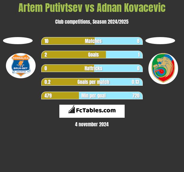 Artem Putivtsev vs Adnan Kovacevic h2h player stats