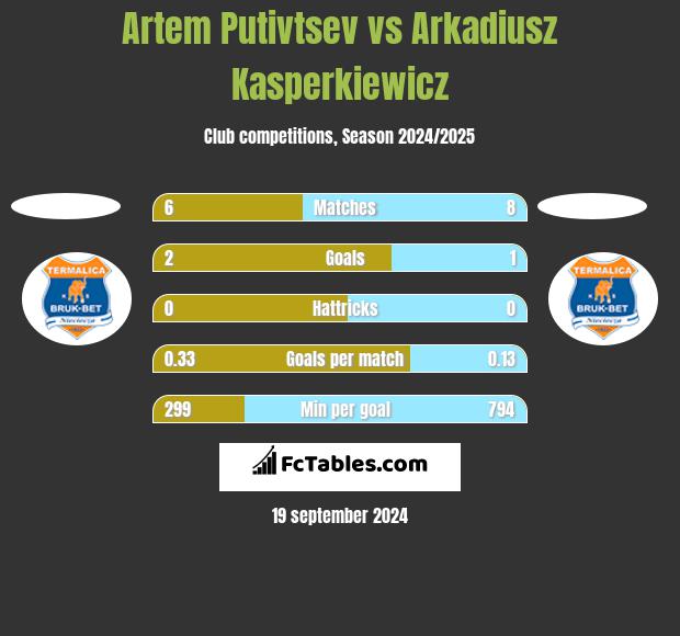 Artem Putivtsev vs Arkadiusz Kasperkiewicz h2h player stats