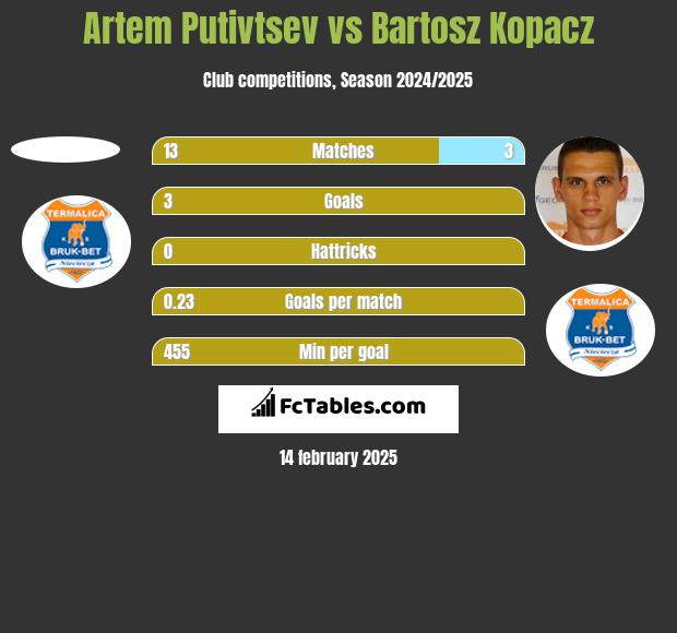 Artem Putivtsev vs Bartosz Kopacz h2h player stats