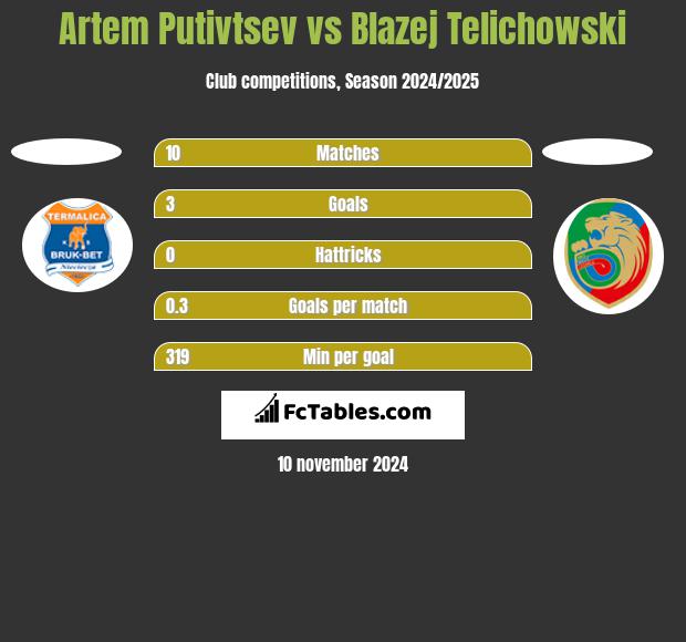 Artem Putivtsev vs Blazej Telichowski h2h player stats