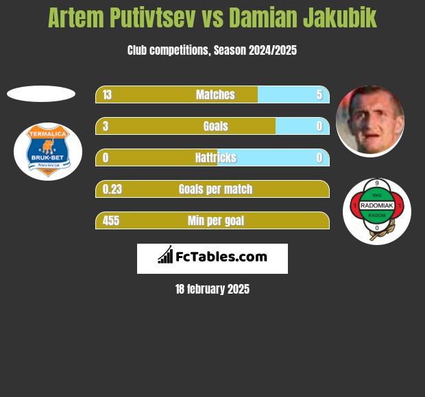 Artem Putivtsev vs Damian Jakubik h2h player stats