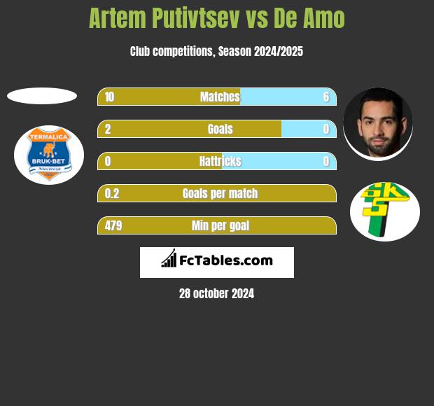 Artem Putivtsev vs De Amo h2h player stats