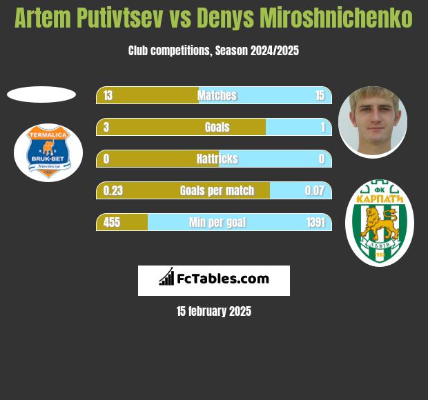 Artem Putivtsev vs Denys Miroshnichenko h2h player stats