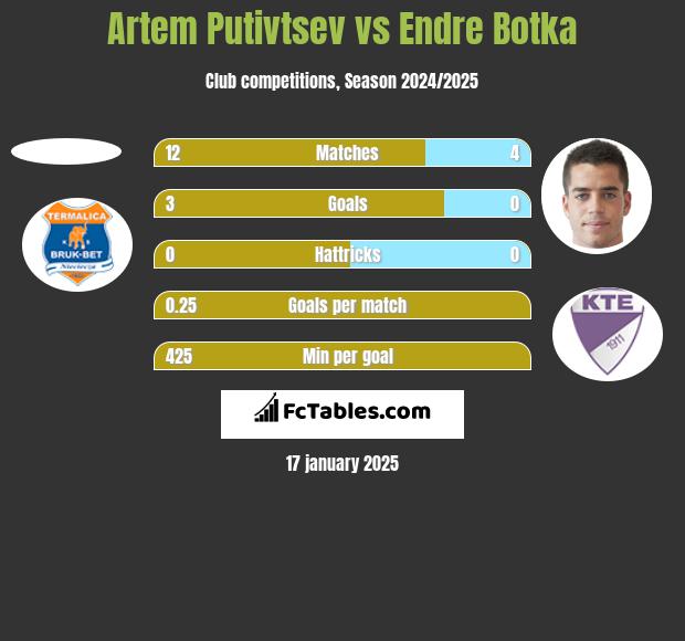 Artem Putivtsev vs Endre Botka h2h player stats