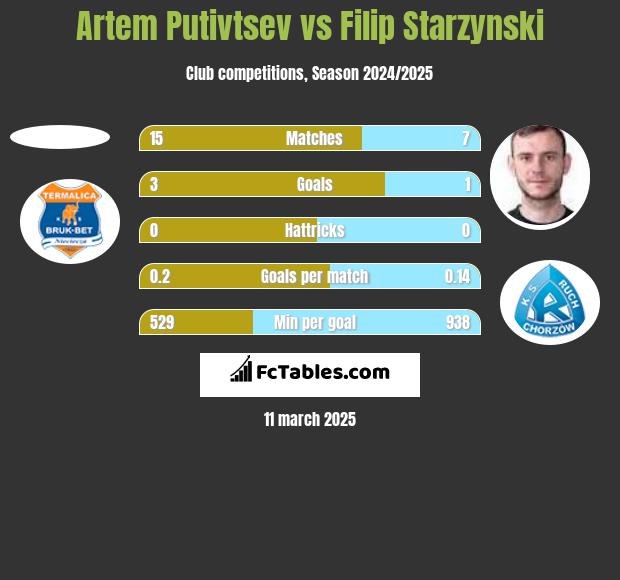 Artem Putivtsev vs Filip Starzyński h2h player stats