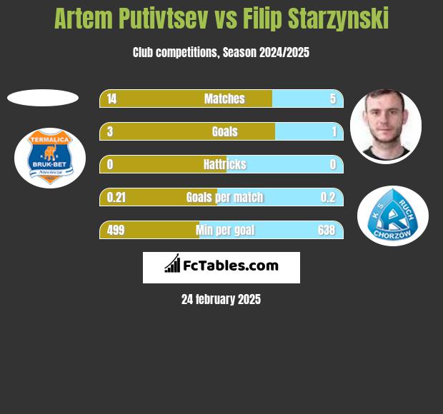 Artem Putivtsev vs Filip Starzynski h2h player stats