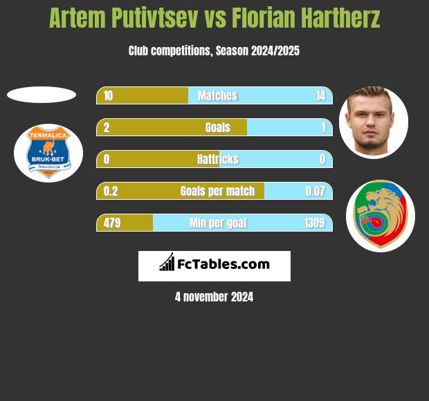 Artem Putivtsev vs Florian Hartherz h2h player stats