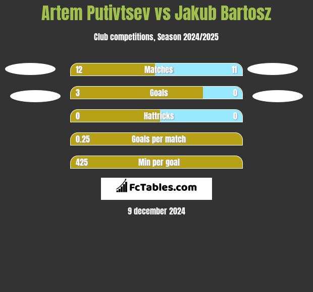 Artem Putivtsev vs Jakub Bartosz h2h player stats