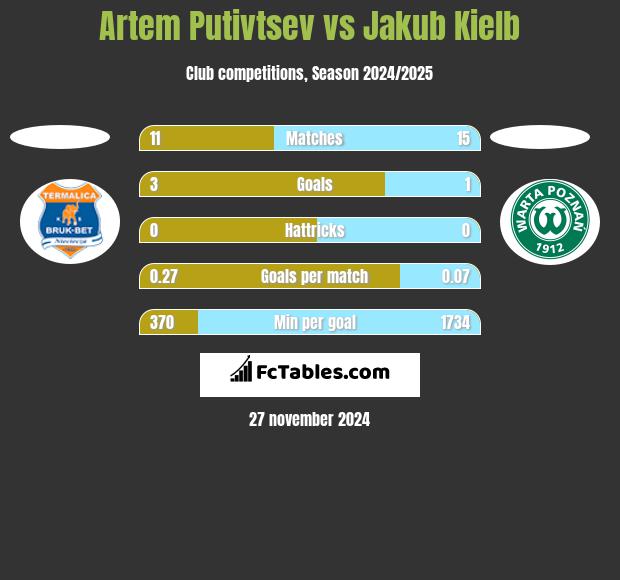 Artem Putivtsev vs Jakub Kiełb h2h player stats