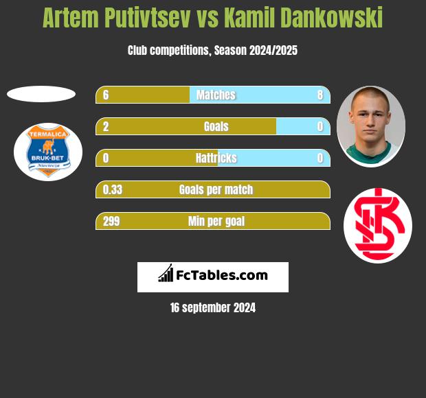 Artem Putivtsev vs Kamil Dankowski h2h player stats