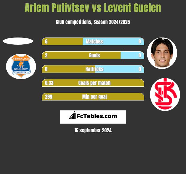 Artem Putivtsev vs Levent Guelen h2h player stats