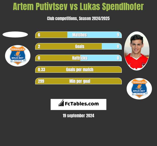 Artem Putivtsev vs Lukas Spendlhofer h2h player stats