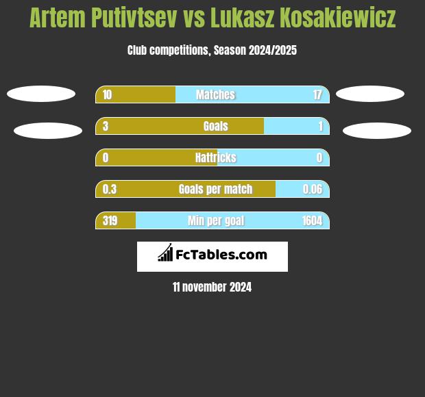 Artem Putivtsev vs Lukasz Kosakiewicz h2h player stats