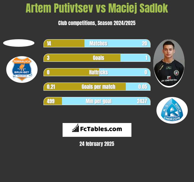 Artem Putivtsev vs Maciej Sadlok h2h player stats