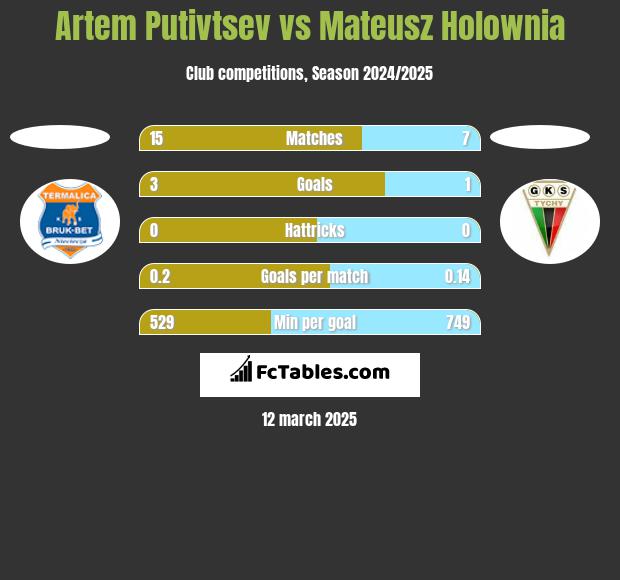 Artem Putivtsev vs Mateusz Hołownia h2h player stats