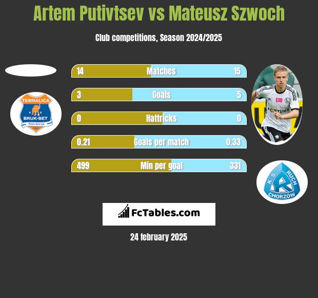 Artem Putivtsev vs Mateusz Szwoch h2h player stats