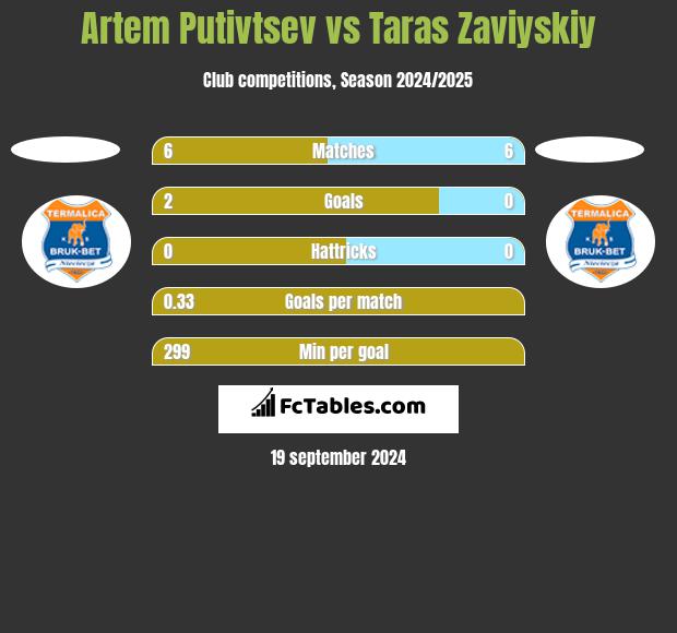 Artem Putivtsev vs Taras Zaviyskiy h2h player stats