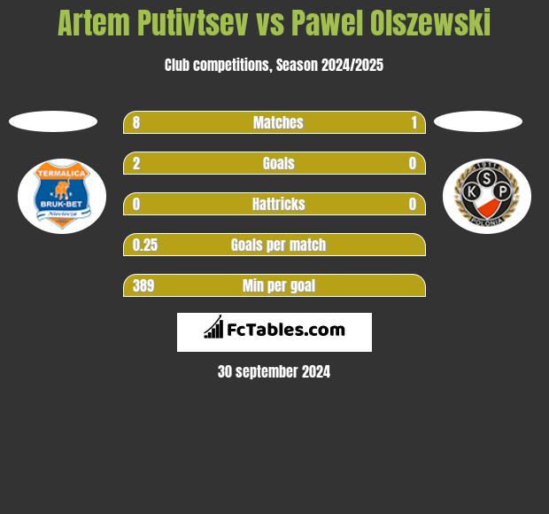 Artem Putivtsev vs Pawel Olszewski h2h player stats