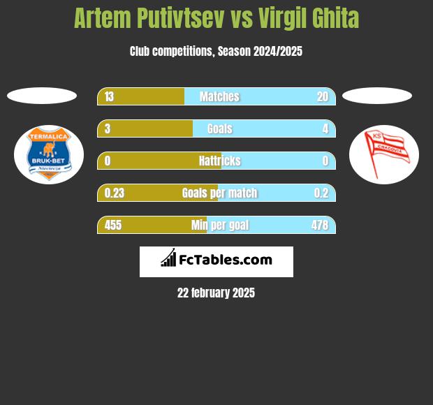 Artem Putivtsev vs Virgil Ghita h2h player stats