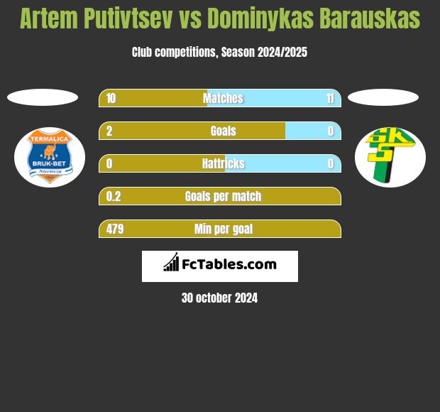 Artem Putivtsev vs Dominykas Barauskas h2h player stats