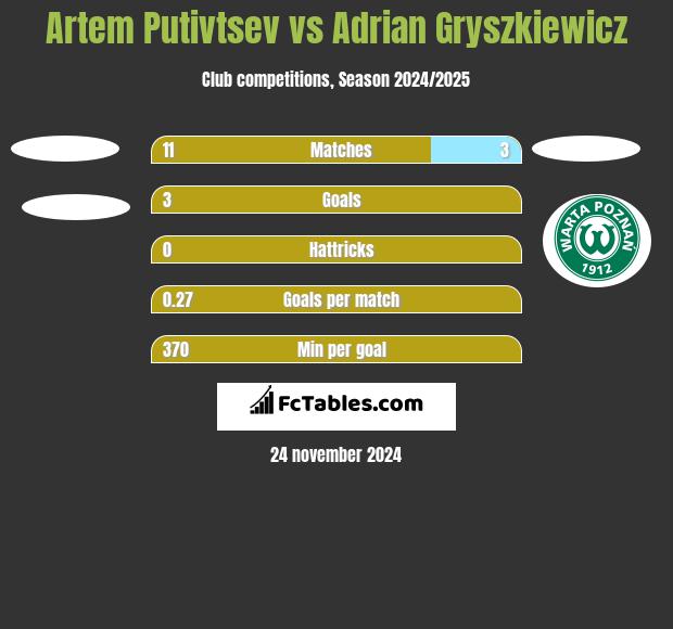 Artem Putivtsev vs Adrian Gryszkiewicz h2h player stats