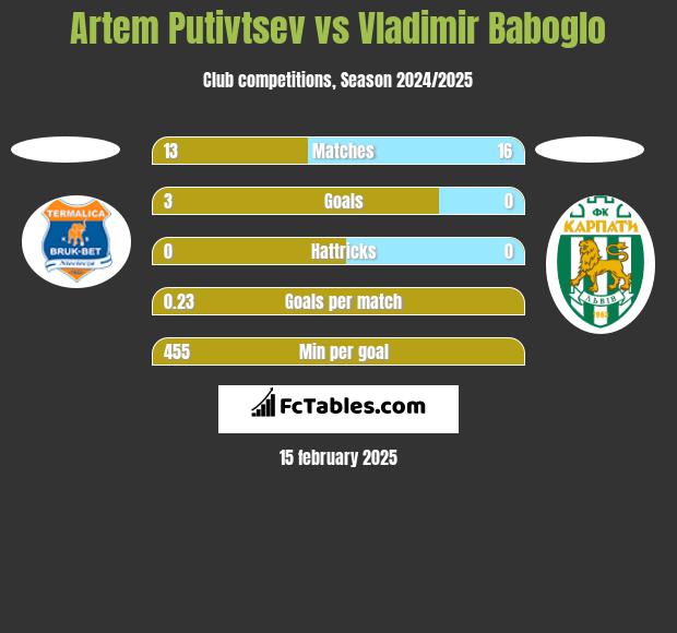 Artem Putivtsev vs Vladimir Baboglo h2h player stats