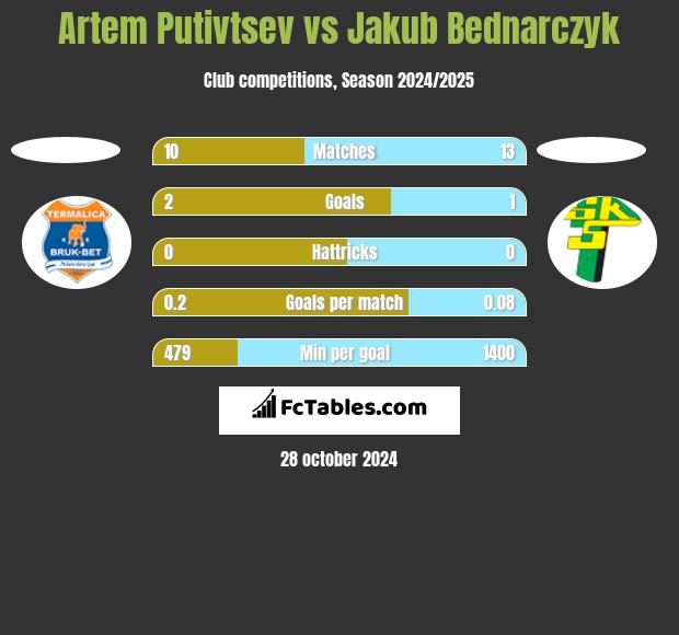 Artem Putivtsev vs Jakub Bednarczyk h2h player stats