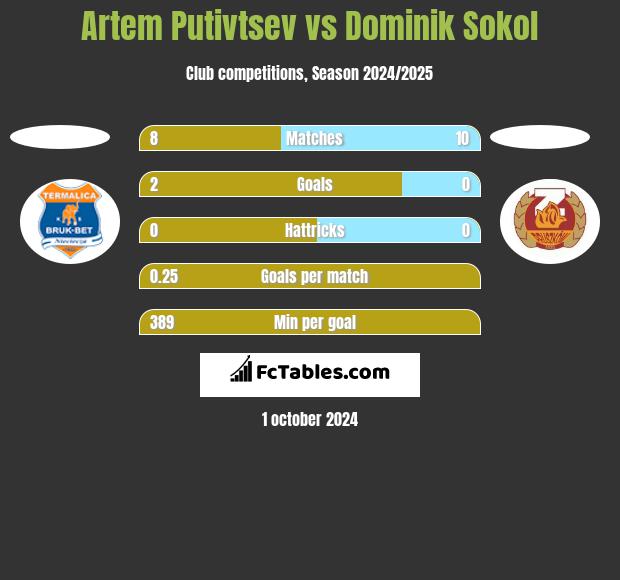 Artem Putivtsev vs Dominik Sokol h2h player stats