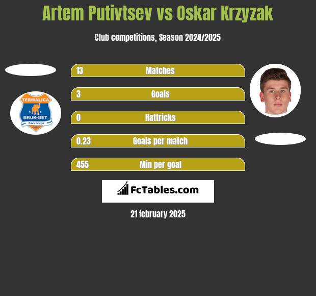 Artem Putivtsev vs Oskar Krzyzak h2h player stats