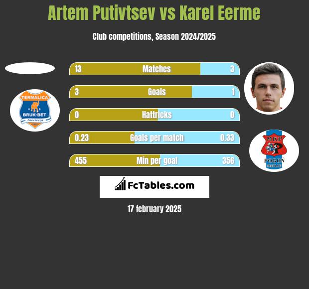 Artem Putivtsev vs Karel Eerme h2h player stats