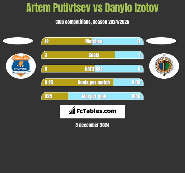 Artem Putivtsev vs Danylo Izotov h2h player stats