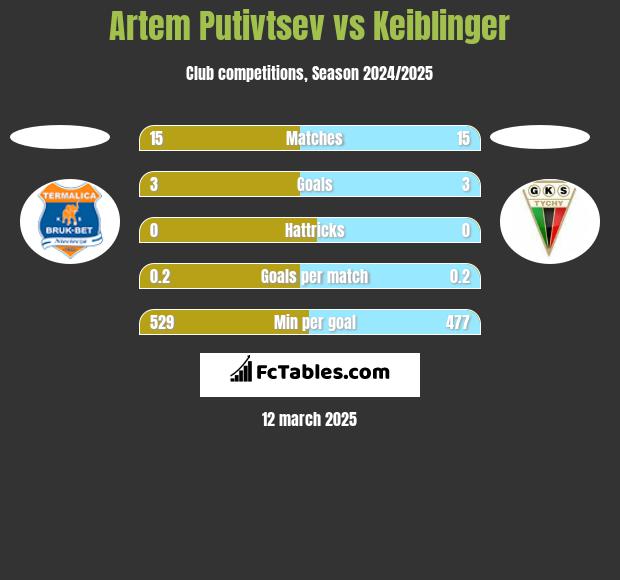 Artem Putivtsev vs Keiblinger h2h player stats