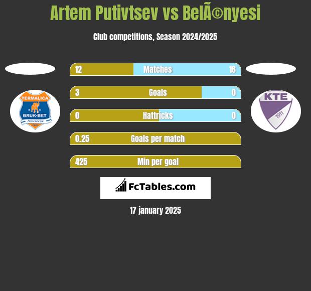 Artem Putivtsev vs BelÃ©nyesi h2h player stats