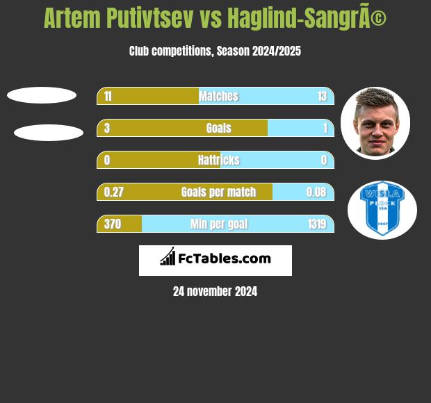 Artem Putivtsev vs Haglind-SangrÃ© h2h player stats