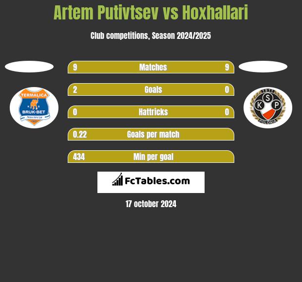 Artem Putivtsev vs Hoxhallari h2h player stats