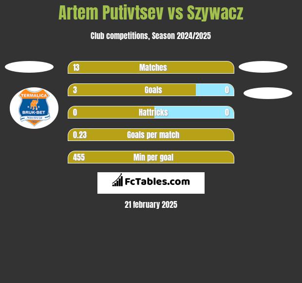 Artem Putivtsev vs Szywacz h2h player stats