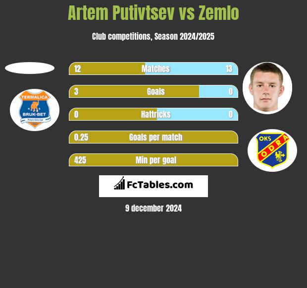 Artem Putivtsev vs Zemlo h2h player stats