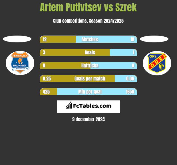 Artem Putivtsev vs Szrek h2h player stats