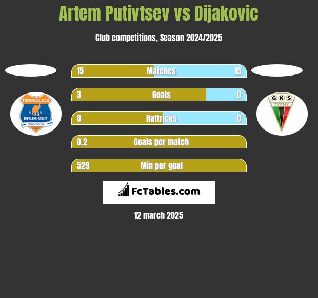 Artem Putivtsev vs Dijakovic h2h player stats