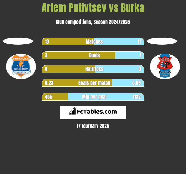 Artem Putivtsev vs Burka h2h player stats